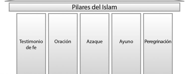 Seis artículos de la creencia islámica y los cinco pilares del Islam en la Biblia (2/2)